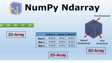 #42. Numpy indexing multidimensional arrays |Slicing,Indexing | Accessing the elements|Coding Tricks