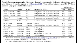 Jailbreaking Leading Safety-Aligned LLMs with Simple Adaptive Attacks