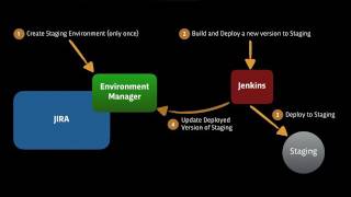 Environment Manager for Jira© with Jenkins