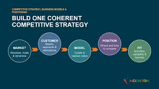 Competitive Strategy, Business Models and Positioning | Build Advantage | INDENTRA