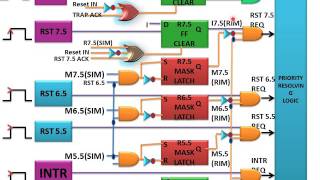8085 Vector Location And Interrupt Control