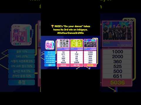 260628 | #RIIZE “Do your dance” 3rd win on Inkigayo #DYD3rdWin #DoYourDance3rdWin #RIIZE14thWin #라이즈