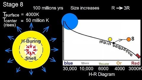Astronomy: Life Cycle of a Low Mass Star (10 of 17) Sub-Giant Branch: Stage 8