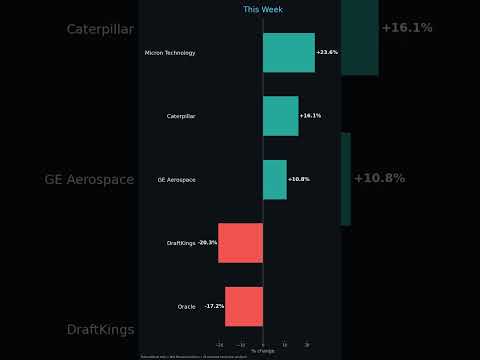 Thumbnail for Weekly Recap in 30s — Jun 27 | MU, CAT, DKNG #Shorts