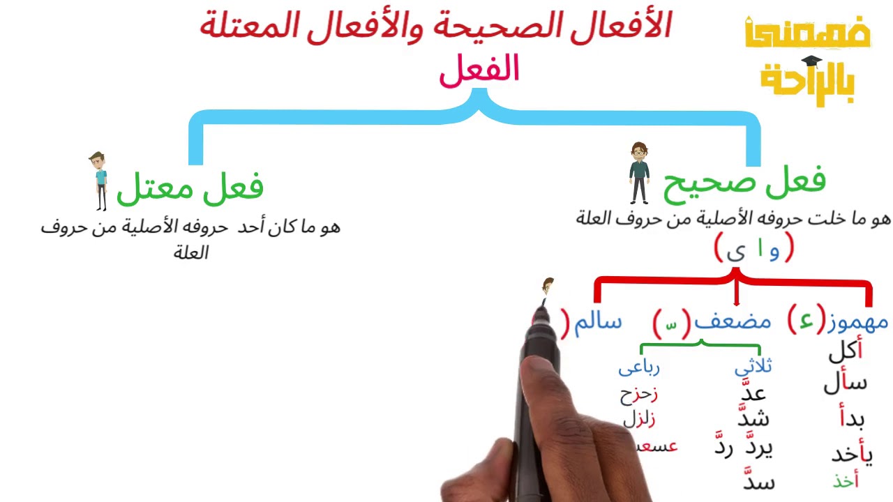 الأفعال الصحيحة والأفعال المعتلة