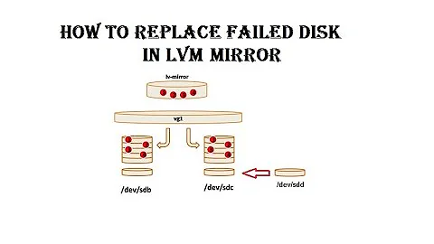 Linux : LVM - How to replace a failed disk in a mirrored volume