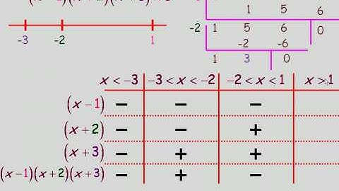 Solving Factorable Polynomial Inequalities Algebraically Part 2