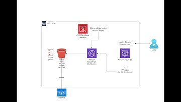 Setting Up a Static Website: AWS Console Demo