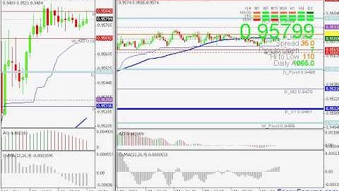 Awesome+OSMA Oscillators - MT4 Forex Indicator Test