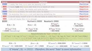 NLP 01 : Bayesian Classification, Sentiment Analysis