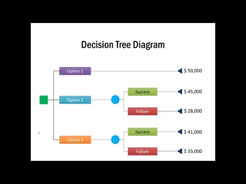 Vídeo: Com es crea un arbre de decisions a PowerPoint?