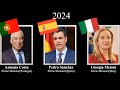 Prime Ministers of Portugal/Spain/Italy, every year (1926-2024) #portugal #españa #italia