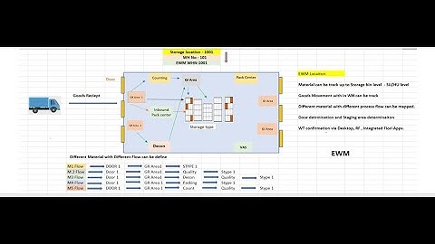 SCM Cloudbook EWM Activity Area