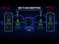 What is End to End #encryption #cybersecurity