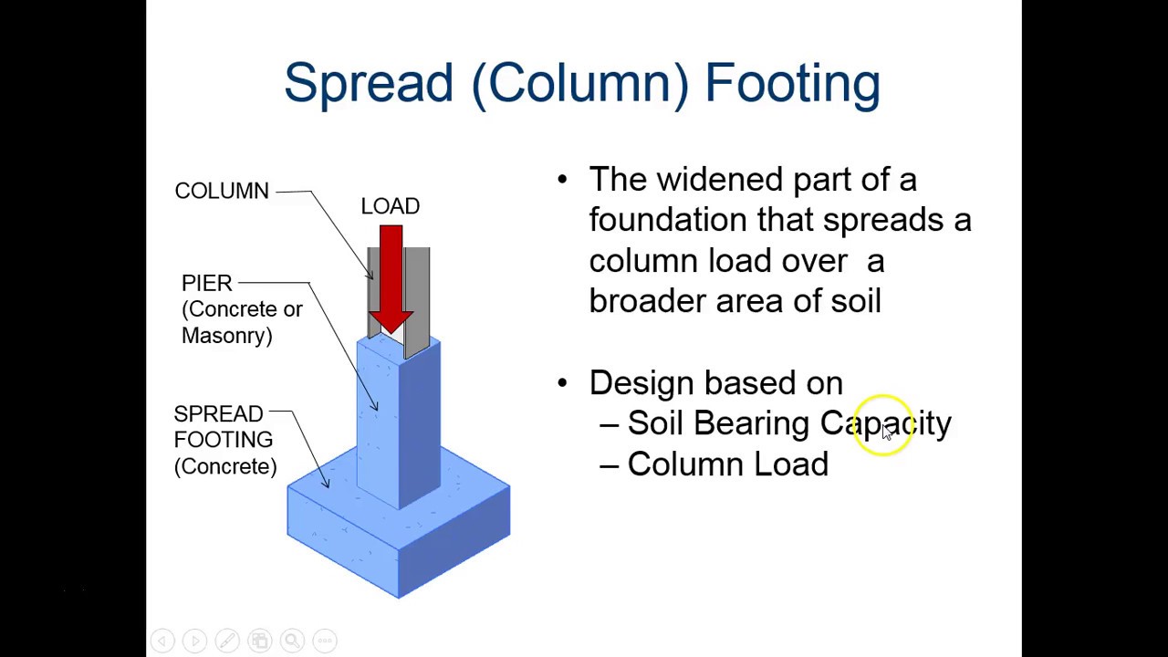Column definition. Isolated spread footing. Parts of column. Spread Foundation. Spread footing в строительстве.