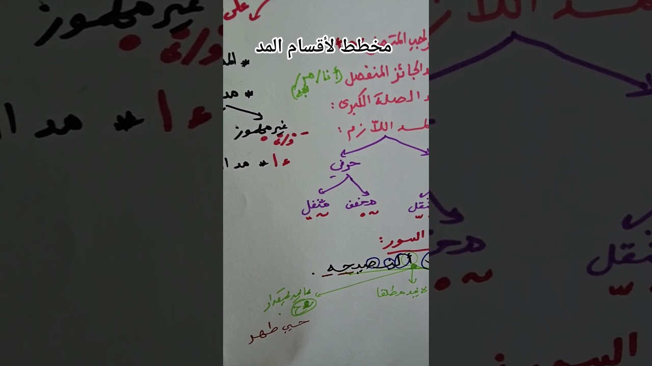 مخطط لتسهيل حفظ أقسام المد