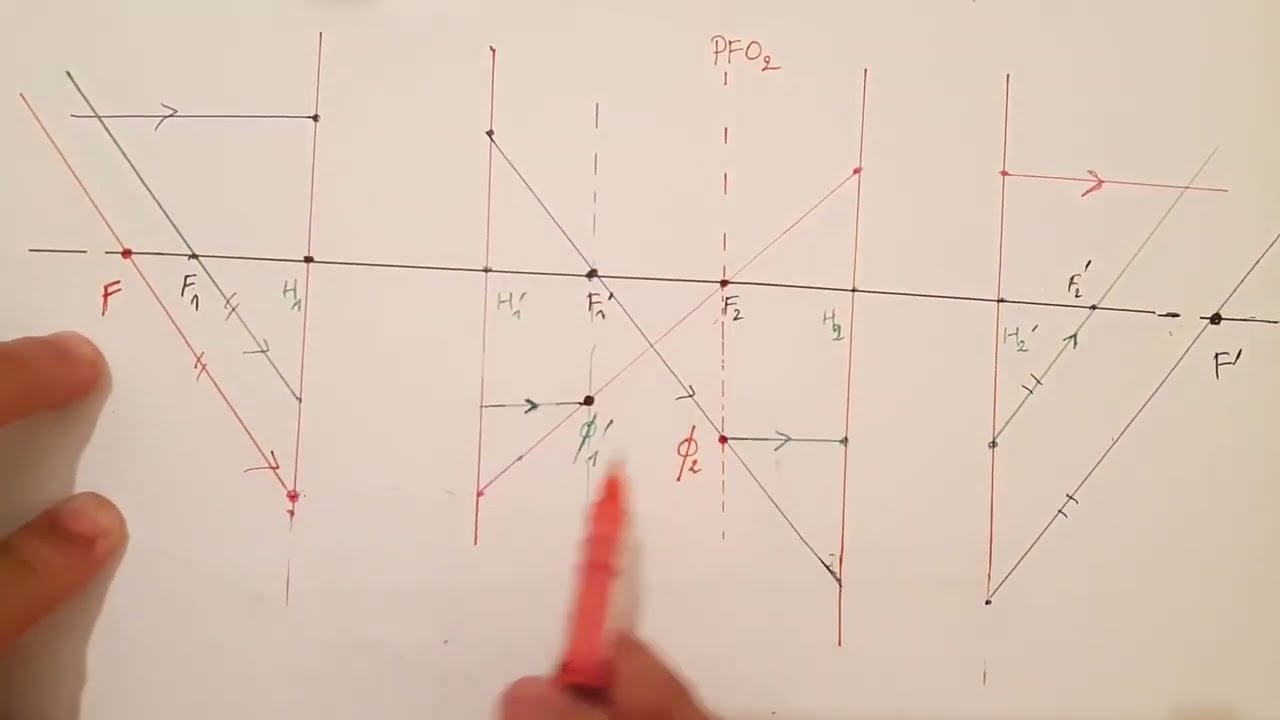 optique géométrique : Formules de Système Optique Centré  (suite)