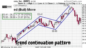 Trend Continuation Pattern (trading)