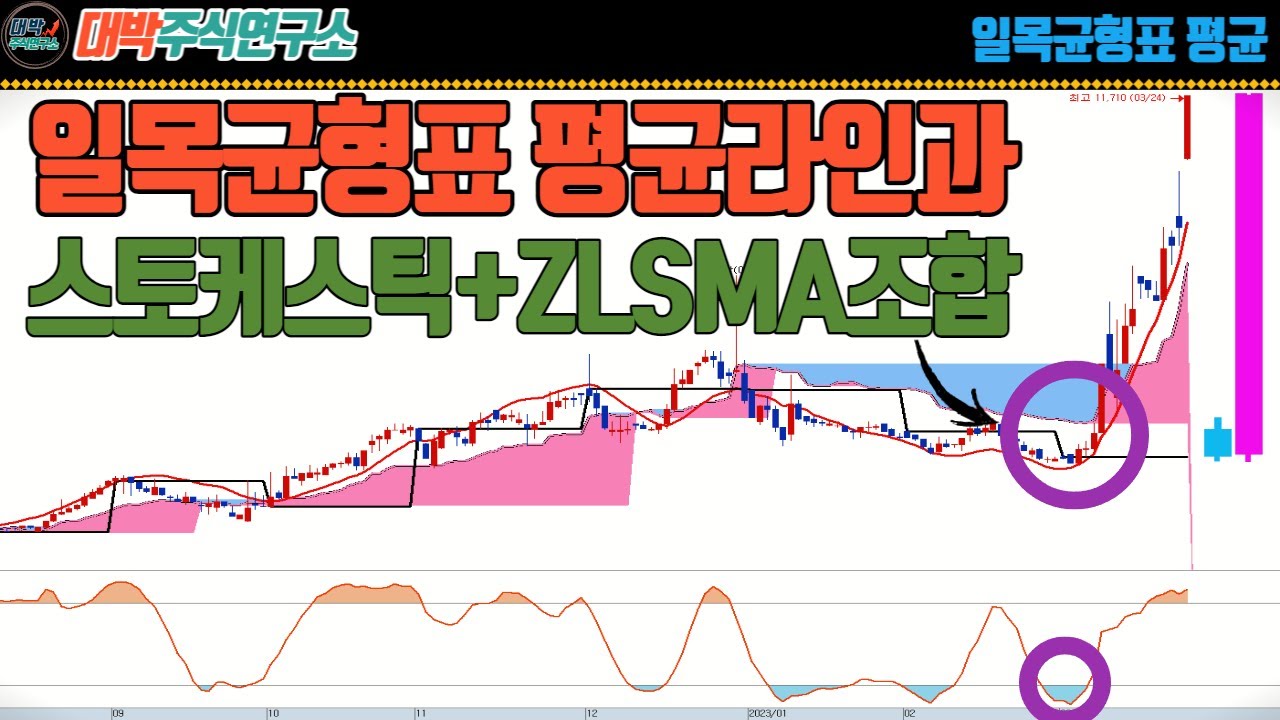 일목균형표 평균라인과 월봉시가+스토케스틱+ZLSMA조합