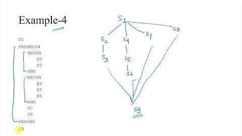 Parbegin en parent construct uitgelegd | GATE besturingssysteemconcepten