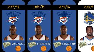 Information comparison: kevin durant salary 2007-2026 #kevindurant #basketball #salary #sports #shorts News