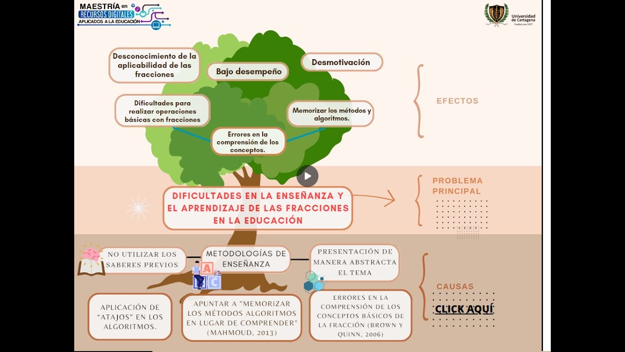Árbol del Problema (Dificultades en la enseñanza y el aprendizaje de