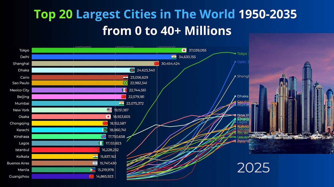 Top 20 Largest Cities in The World 1950-2035 from 0 to 40+ Millions ...