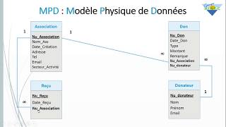 Merise MPD : Exercice corrigé