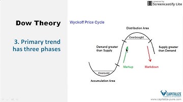Dow theory  part 2 Principle 3