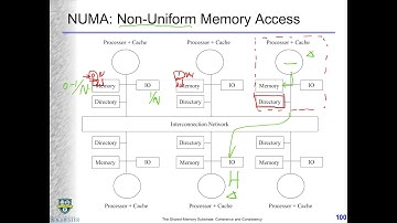 Vid14: Cache-Only Memory Architecture (COMA)