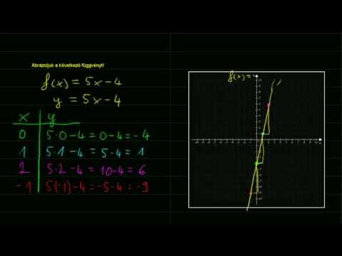 Videó: Az F X Függvény Megoldása