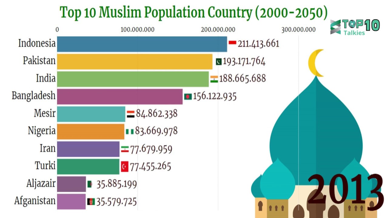Top 10 Muslim Population By Country (2000 2050) YouTube