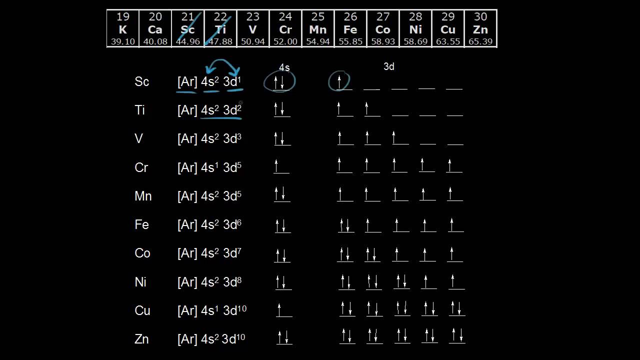 Chemistry Subshell Chart