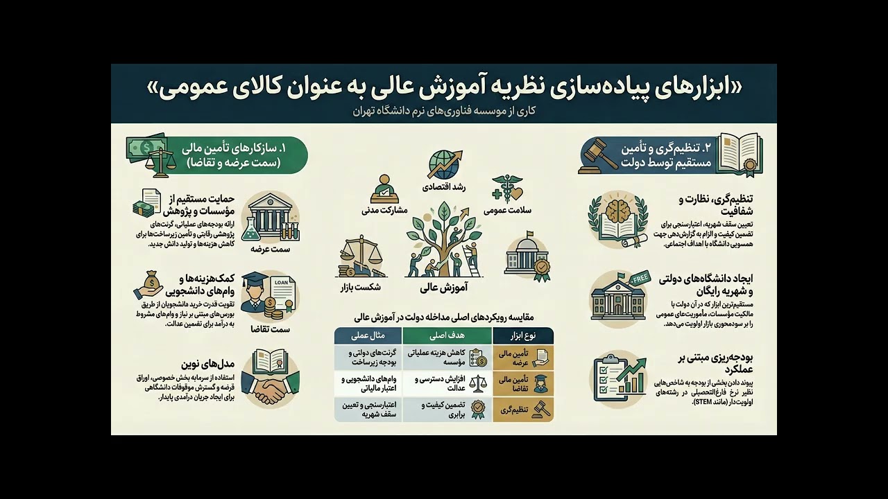 ابزارهای تأمین مالی آموزش عالی از یارانه تا ابزارهای جهانی