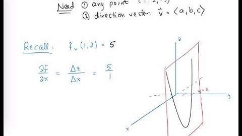 First Partial Derivative - Tangent Line & Curve of Intersection