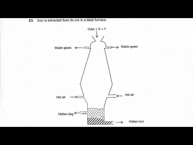 Extraction of Iron in a Blast Furnace