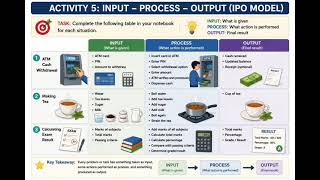 Input – Process – Output (IPO Model) | Programming Fundamentals | Easy Explanation with Examples