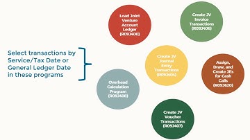 Selecting Joint Venture Transactions by General Ledger Dates