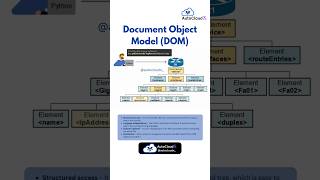 Document Object Model (DOM)
