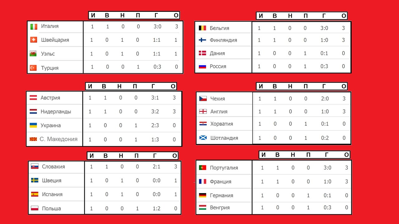 Футбол евро результаты. Турнирная таблица чемпионата Европы 2021. Турнирная таблица евро 2021 по футболу. Чемпионат Европы по футболу 2021 расписание таблица. Календарь чемпионата Европы по футболу 2021 расписание.