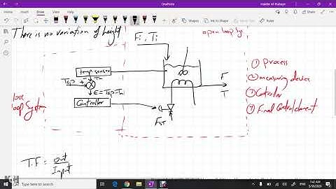Closed loop process, the control system, Lec 2, part 1