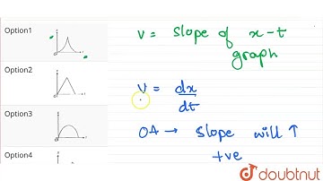 The velocity (v) - time (t) graph for a particle moving along x - axis is shown in the figure. T...