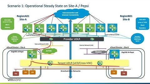 VMWare vCloud Director 5 x | VXLAN | Installation and Configuration Guide | PART 1