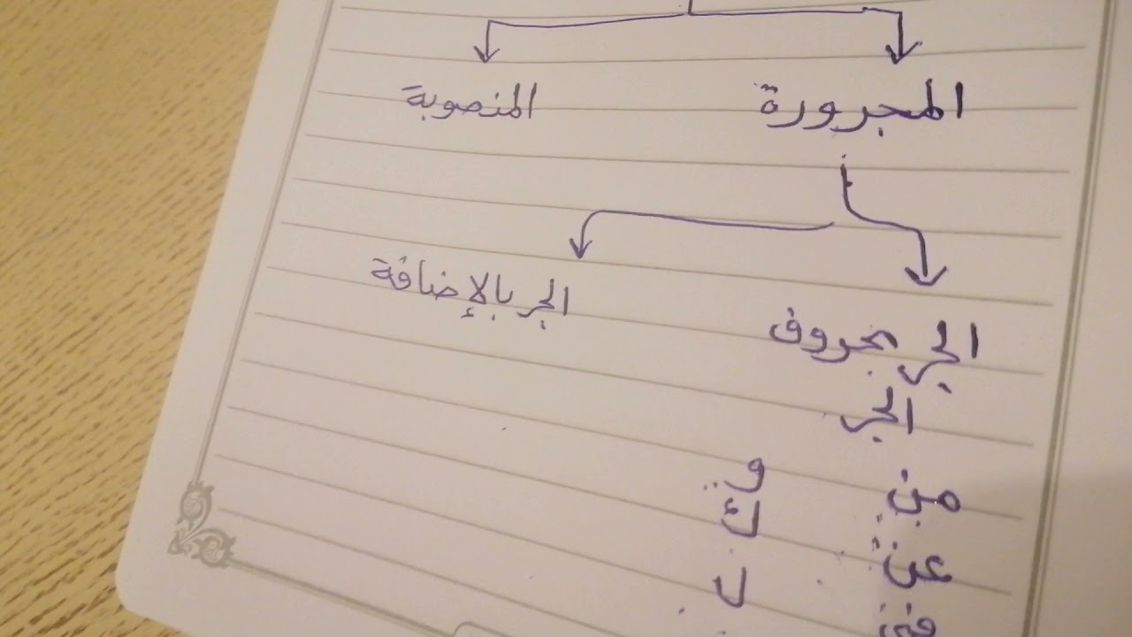 المتممات المجرورة مادة الكفايات اللغوية 2 الصف الأول الثانوي