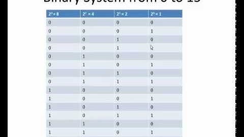 Binary to Hex Conversion