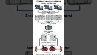 Ship 🚢electric propulsion system kaise kam karta hai?? ship 🚢 ⚡ electric प्रोपल्शन सिस्टम कैसे काम??