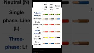 Wire Color codes #electricwiring #electrical #wiringtips #wiring101 #wiring #electrician#iec#ieccode