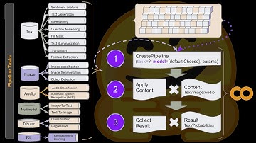 An Introduction to Hugging Face Transformers pipeline through animations and data-flows