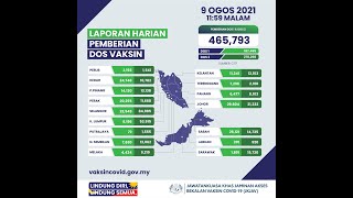 Lebih 25 juta dos vaksin Covid-19 diberikan setakat semalam – Dr Adham