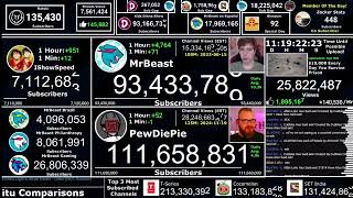MrBeast Road To 100 Million Subscribers | Live Sub Count April 11, 2022 7:42pm Central US Time